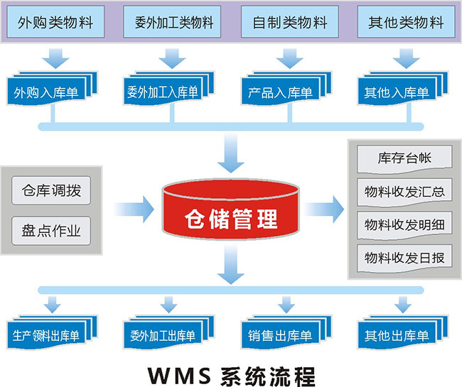 管理仓库系统WMS仓库管理费用软硬件一体化
