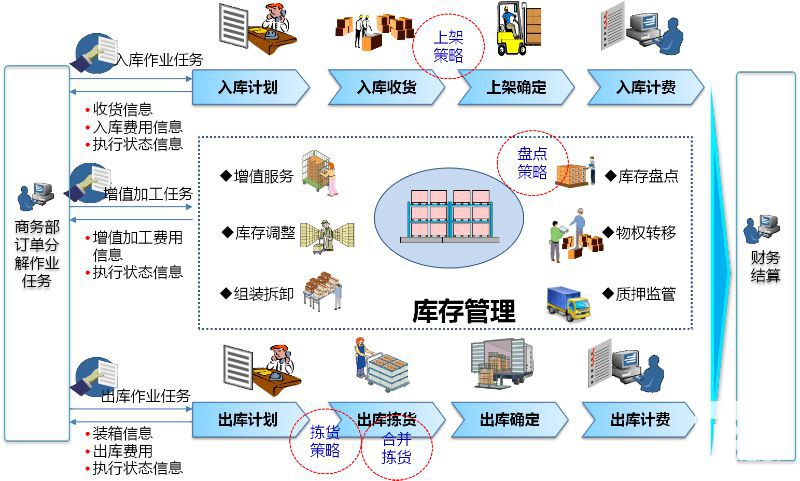 管理仓库系统WMS仓库管理费用软硬件一体化