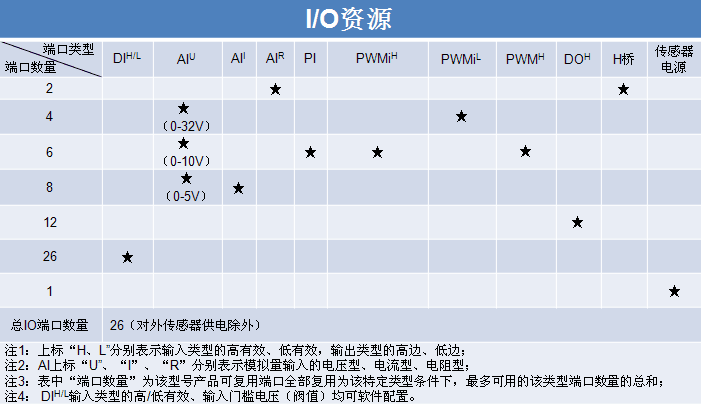 工程机械运动控制器，移动控制器，工程车辆控制器