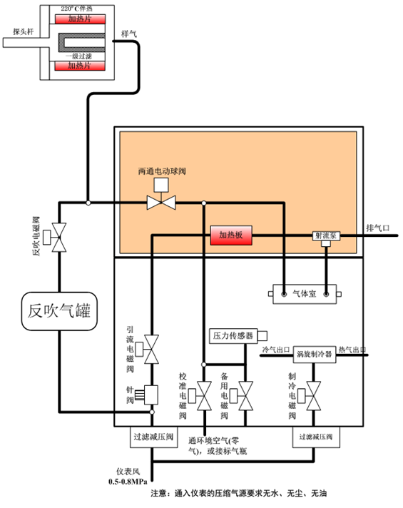 SCR脱硝氨逃逸监测分析仪系统（高温抽取激光)