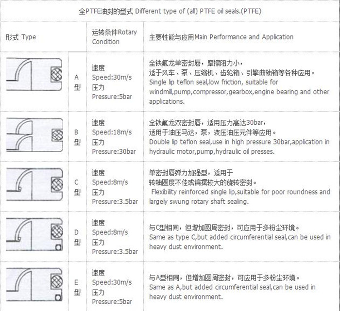 PTFE油封C型