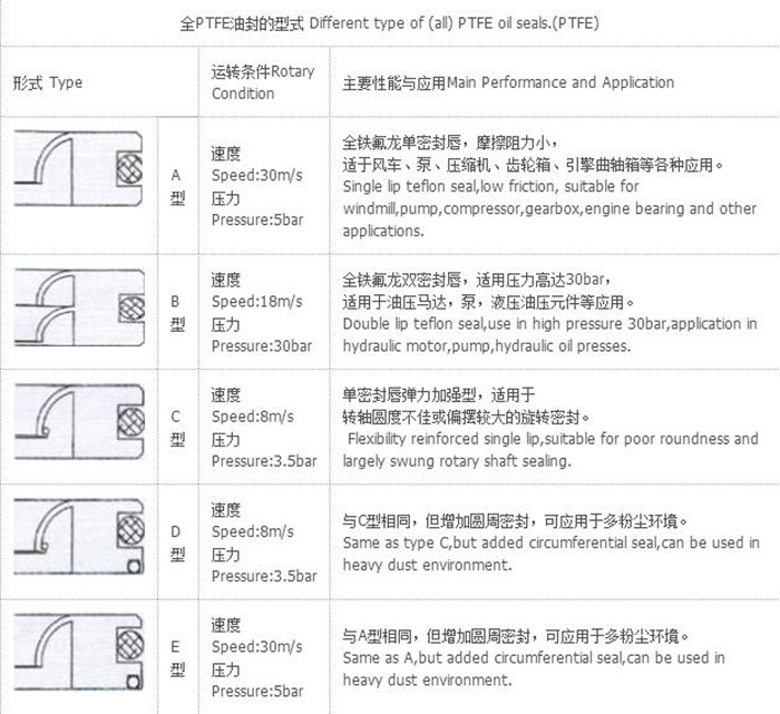 PTFE油封D型