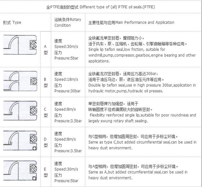 PTFE油封F型