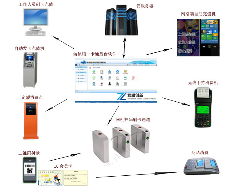 水上乐园一卡通租赁计时系统线上,旅游景区刷卡机